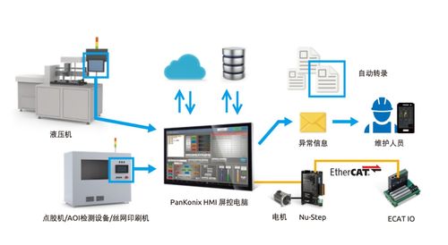 HMI與PLC集成加速智慧工廠數字化轉型 多媒體數字技術研發(fā)助力